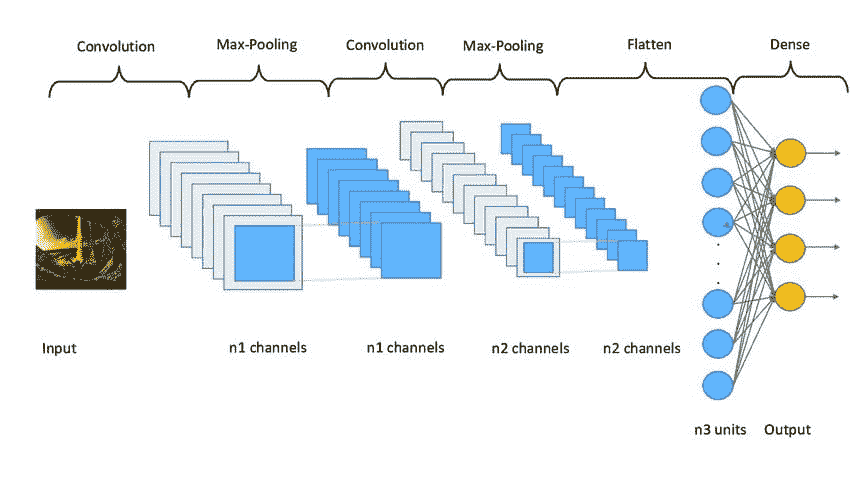 用 TensorFlow 和 Keras 构建和训练您的第一个神经网络