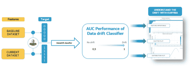 使用 Eurybia 检测数据漂移以确保生产机器学习模型质量