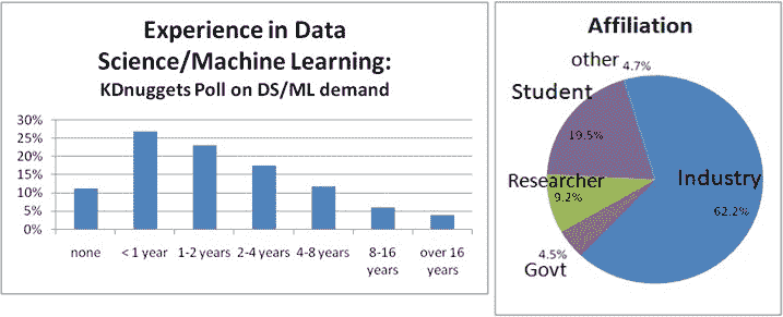 Experience in Data Science/Machine Learning and Affiliation