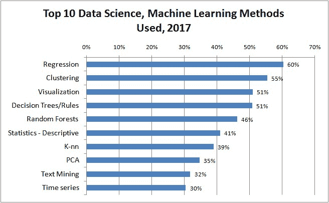 2017 年使用的前 10 大数据科学、机器学习方法