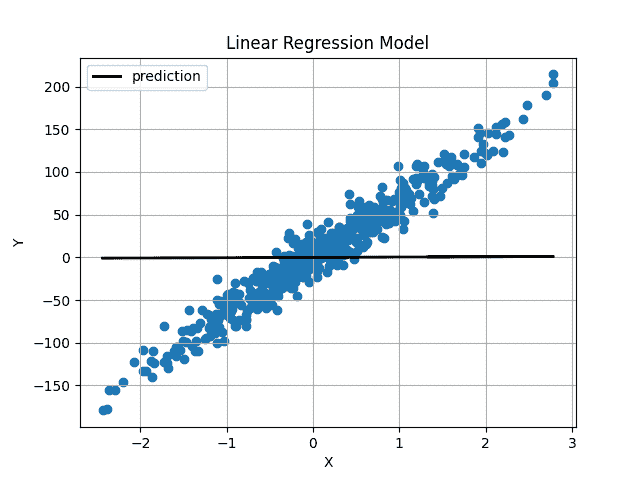 使用 NumPy 从头开始进行线性回归