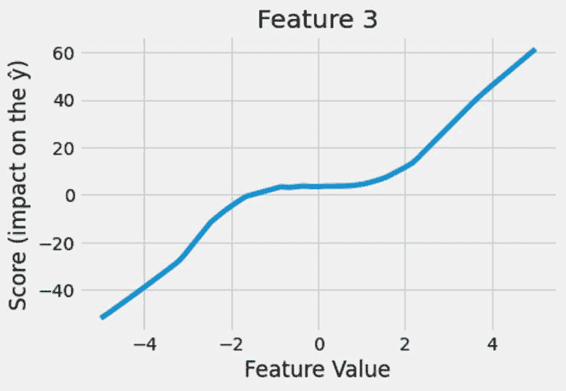 可解释的神经网络与 PyTorch