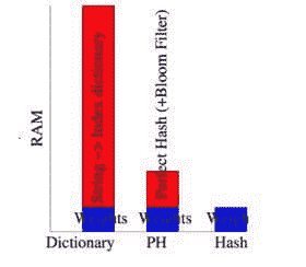 Hash trick speedup for Vowpal Wabbit