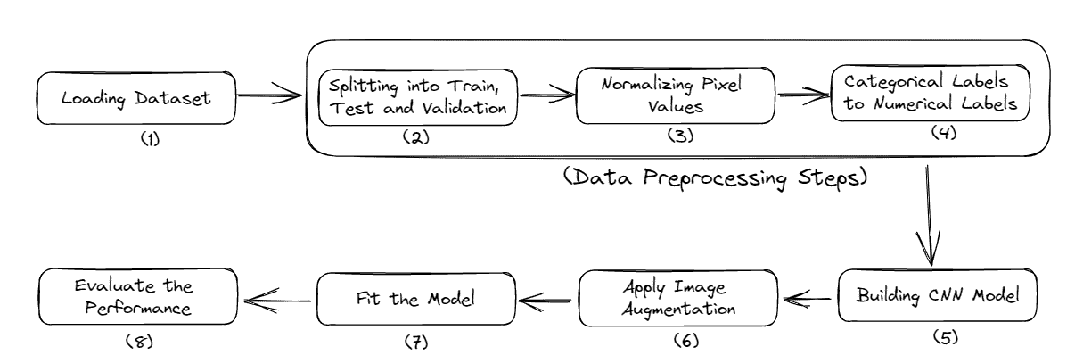 用 TensorFlow 和 Keras 构建和训练你的第一个神经网络