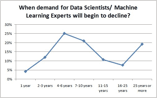 调查：数据科学机器学习的需求将何时开始下降