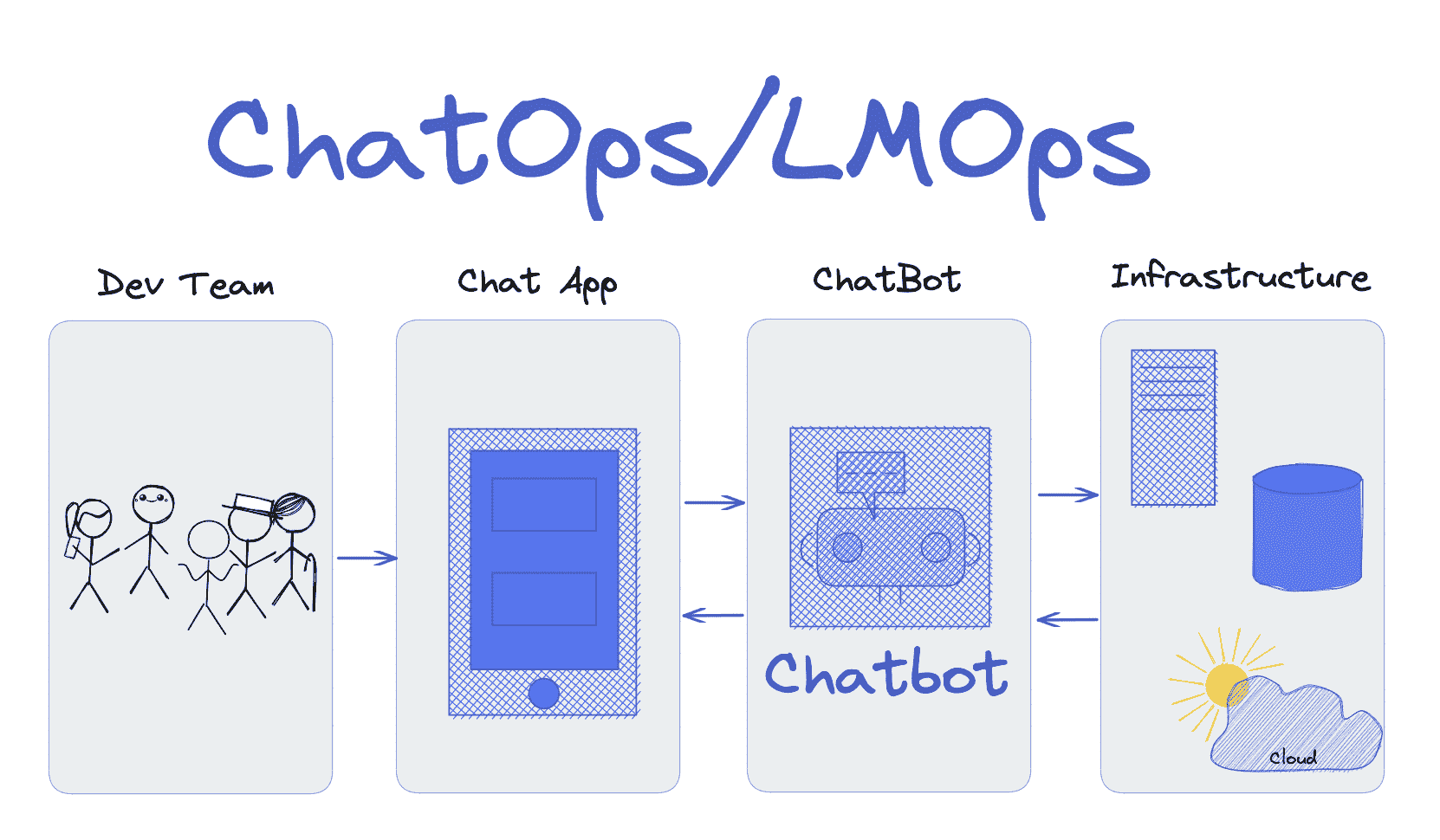 ChatOps/LMOps 的崛起
