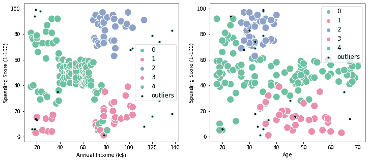 在 Python 中实现 DBSCAN