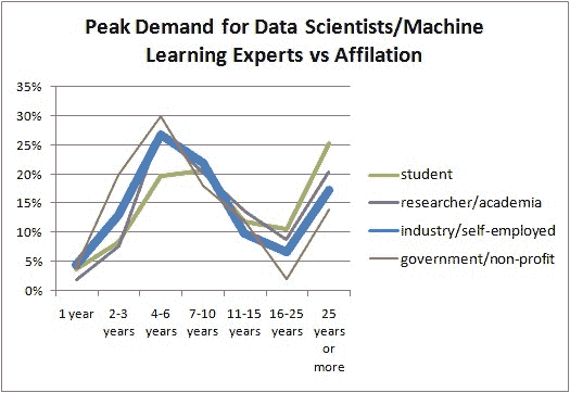 Poll Demand Data Science Ml Vs Affiliation 525