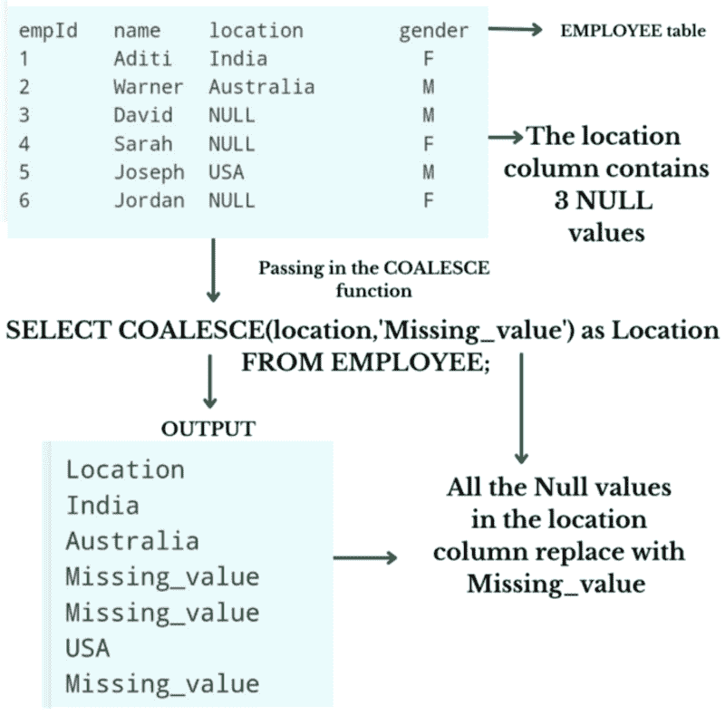 4 个有用的中级 SQL 查询用于数据科学