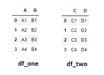 简化 Pandas DataFrame 的合并