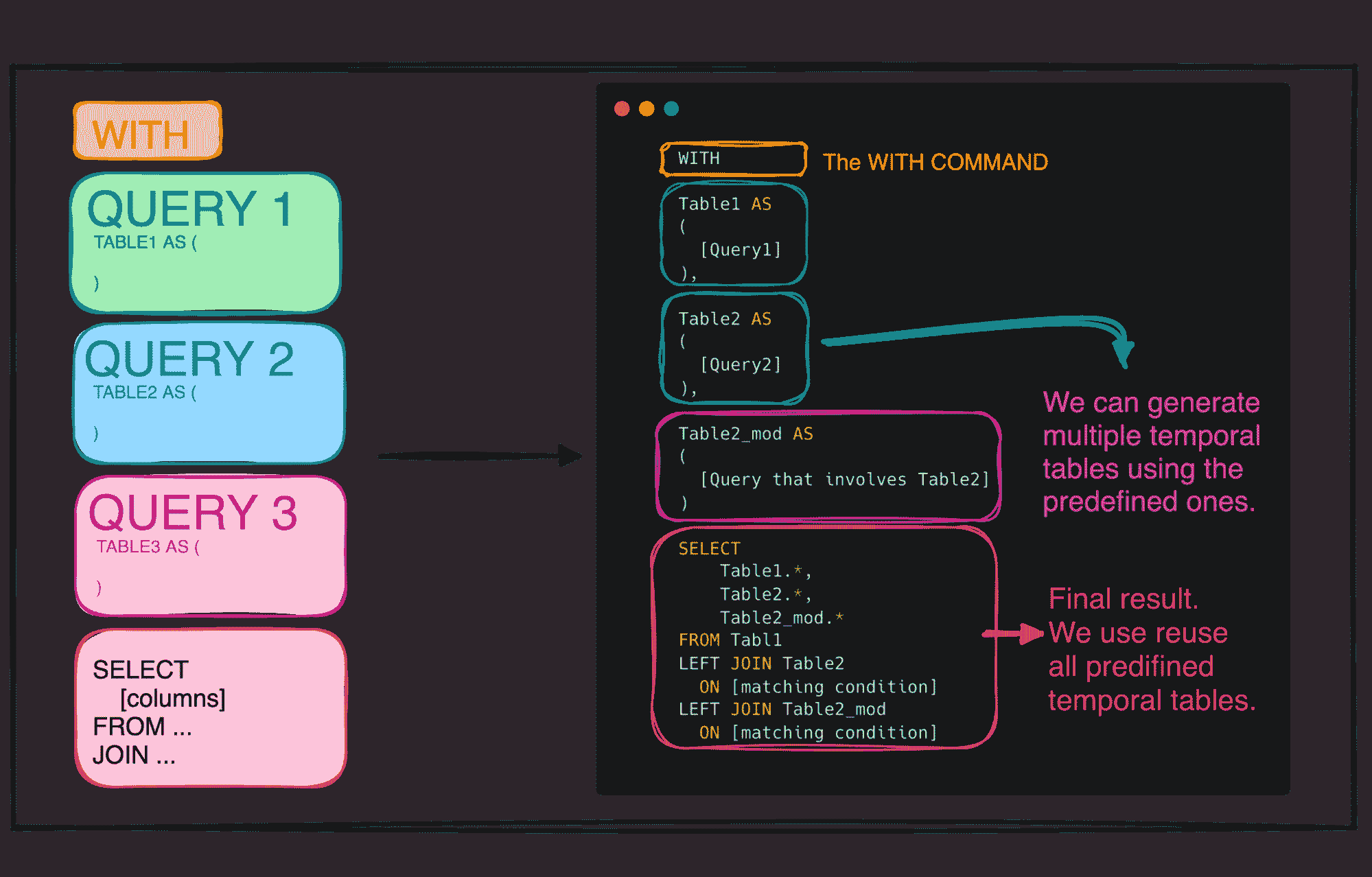 SQL 简化：使用 CTE 创建模块化且易于理解的查询