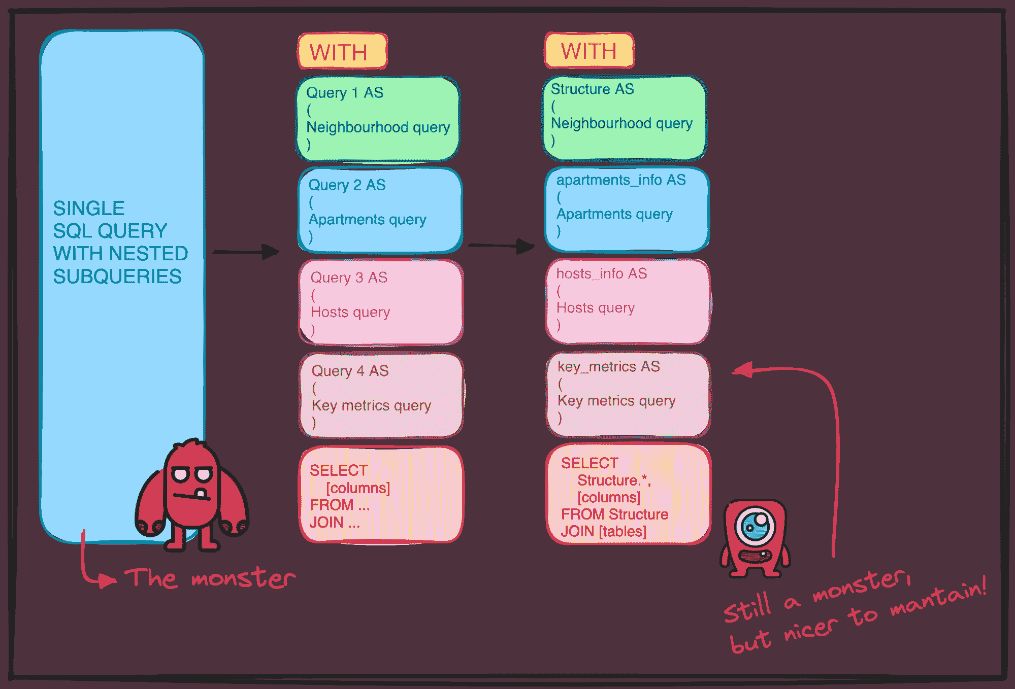 SQL 简化：使用 CTE 创建模块化且易于理解的查询