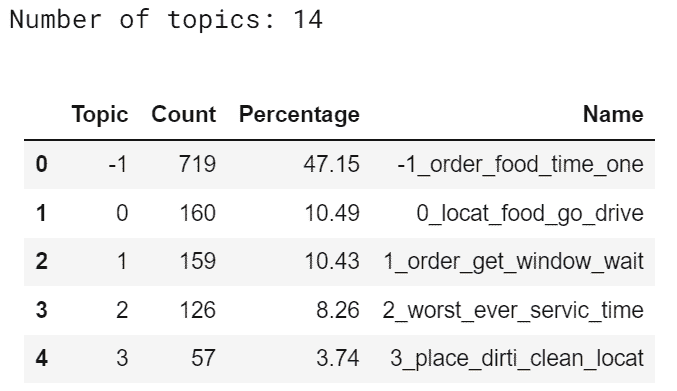 主题建模方法：Top2Vec 与 BERTopic