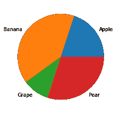 使用 Matplotlib 和 Seaborn 创建视觉效果