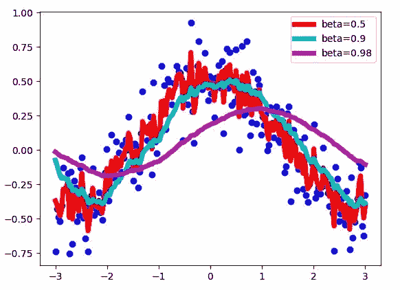 调整 PyTorch 中的 Adam 优化器参数