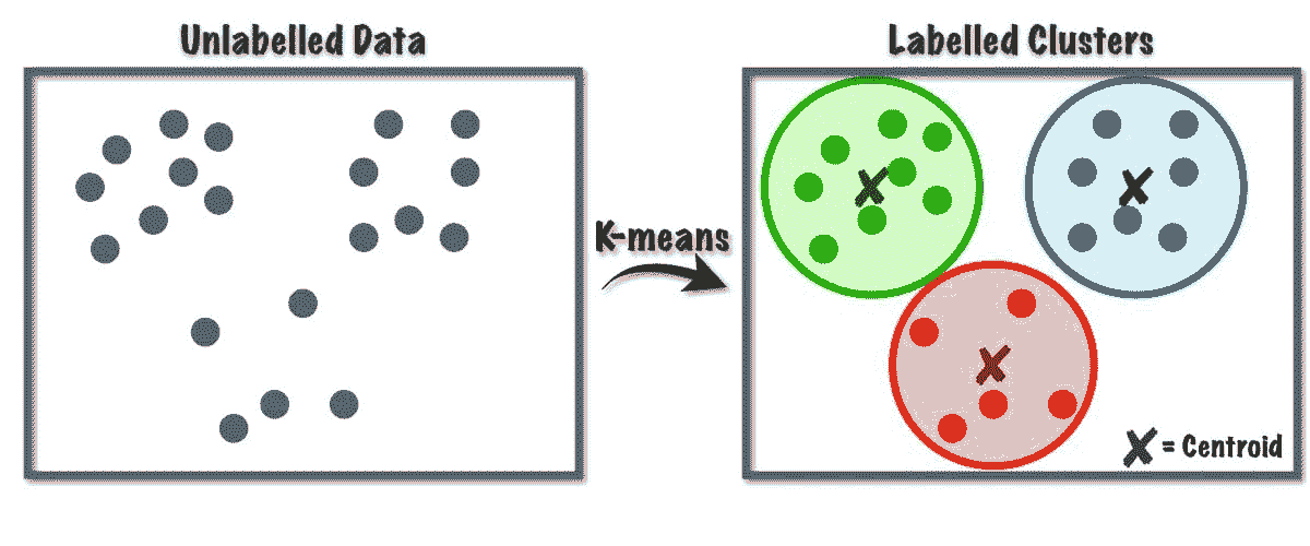 聚类释放：理解 K-Means 聚类