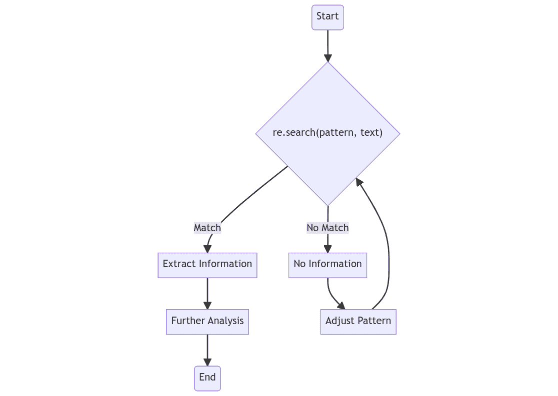 Python 正则表达式工作流程