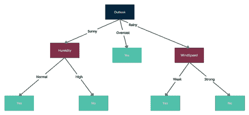 从零开始的机器学习：决策树