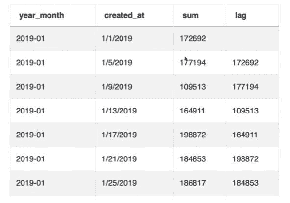 有经验的专业人士 SQL 面试问题