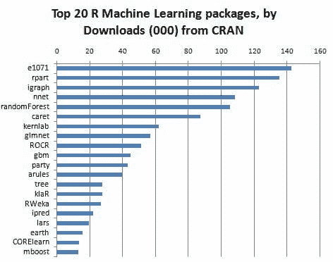 top-20-r-packages-machine-learning-downloads