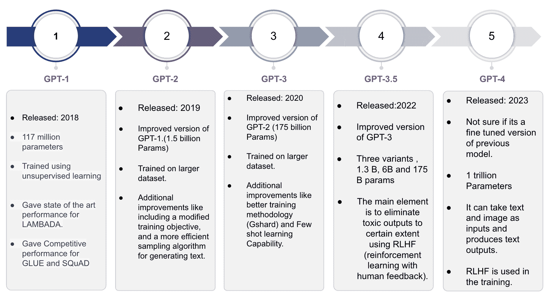 深入了解 GPT 模型