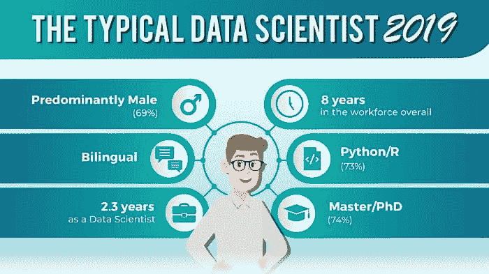 典型数据科学家图 1