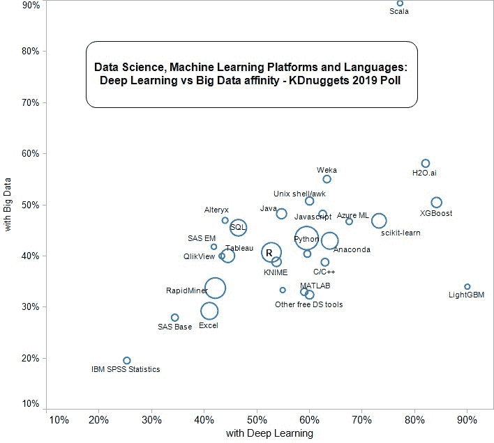 2019 年大数据与深度学习亲和力调查
