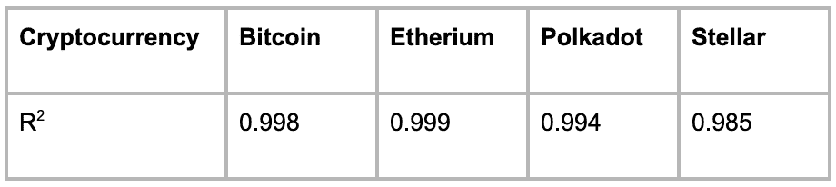  使用开盘价、最低价和最高价预测加密货币收盘价的准确性