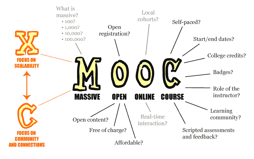 MOOCs