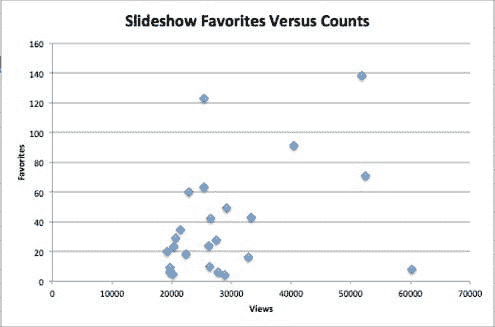 SlideShare 收藏与次数