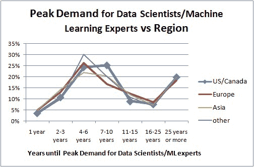 Poll Demand Data Science/ML vs region