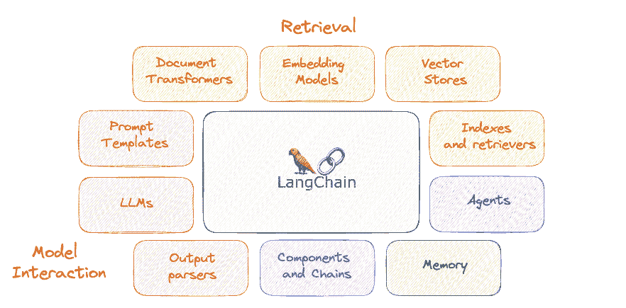 如何通过 LangChain 让大型语言模型与您的软件配合使用