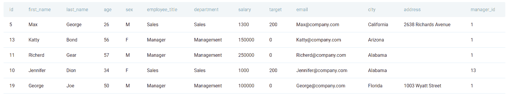 data in the table