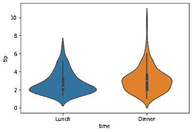 使用 Matplotlib 和 Seaborn 创建视觉图像