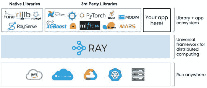 Ray 生态系统中的 ML 模型服务：常见模式