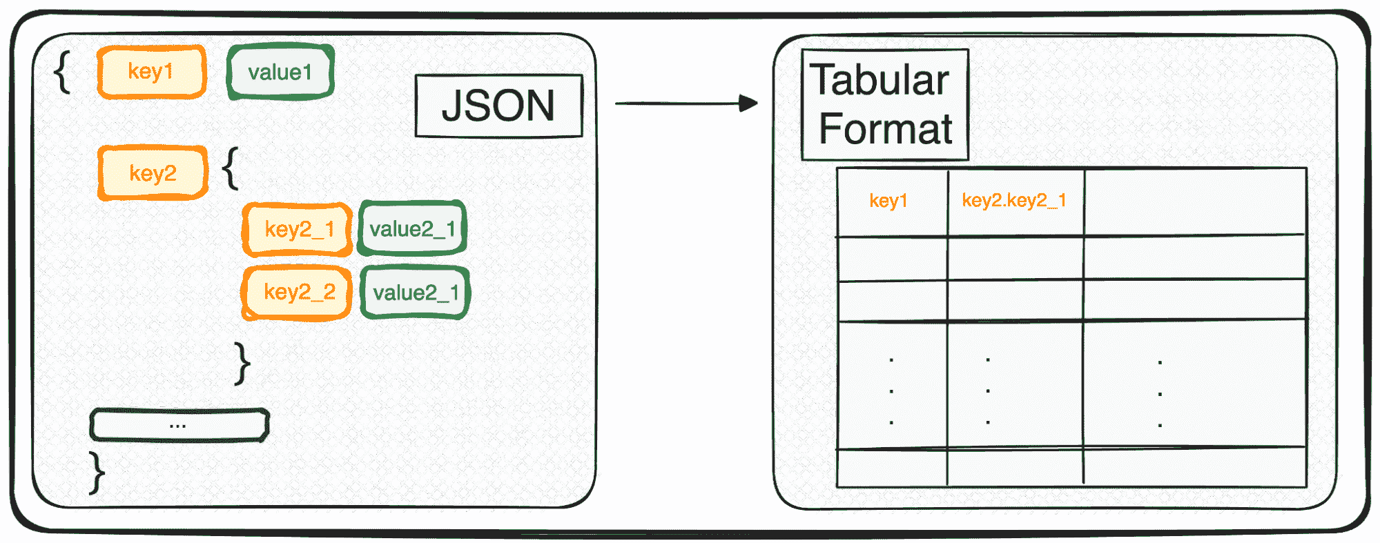 将 JSON 转换为 Pandas DataFrames：正确解析