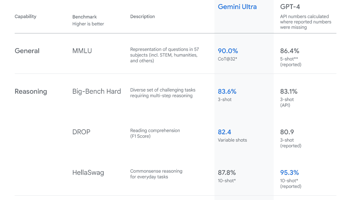 如何免费访问和使用 Gemini API