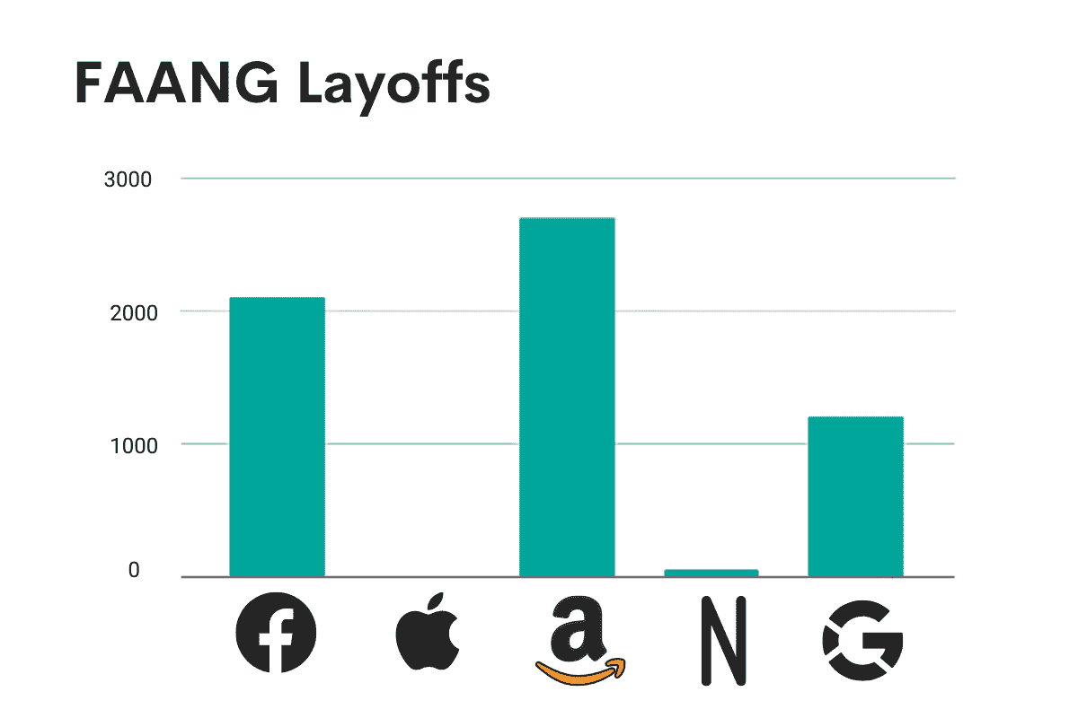 进入 FAANG 公司有多难