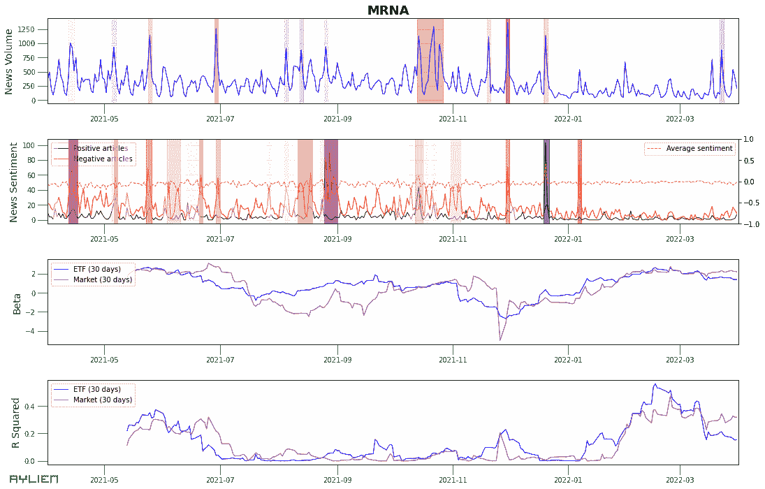 市场数据和新闻：时间序列分析