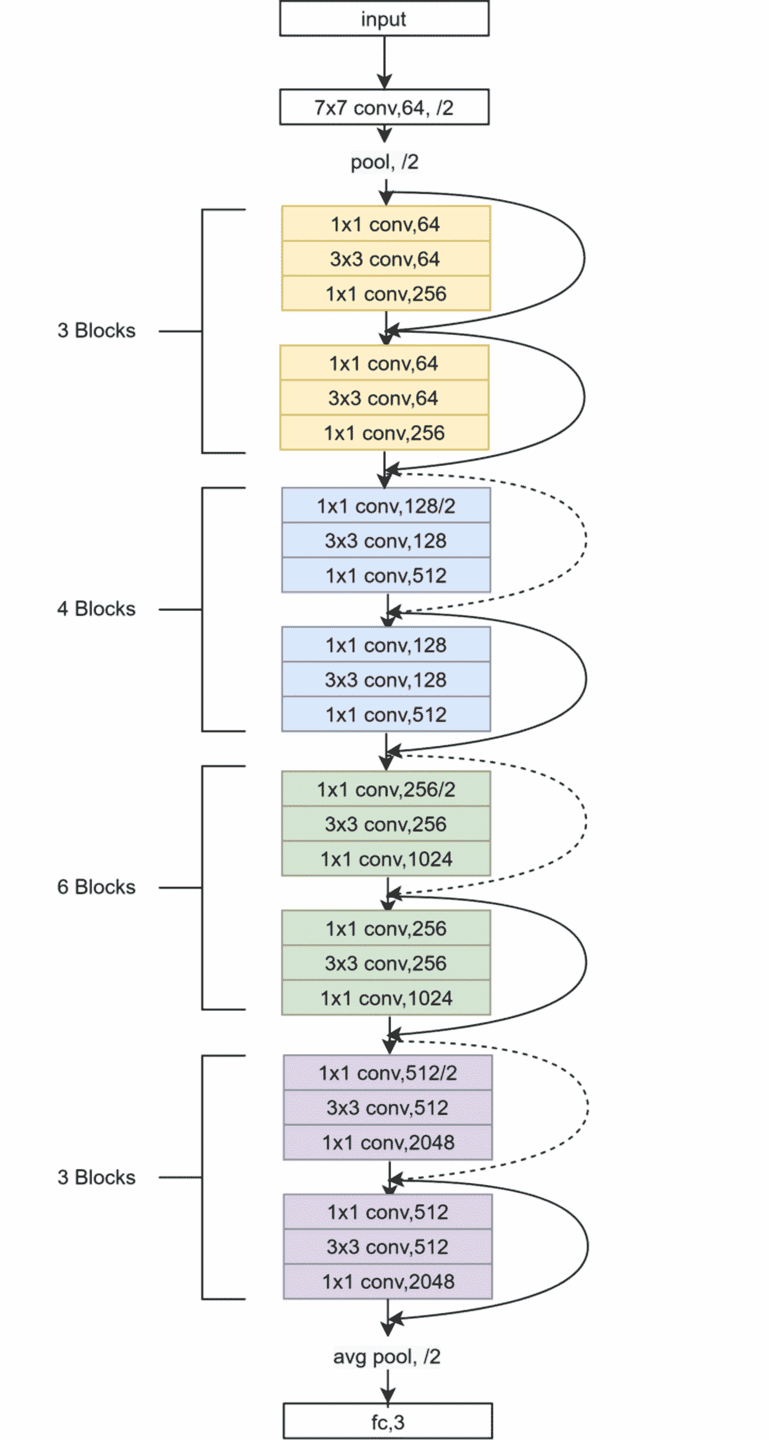 ResNet 架构