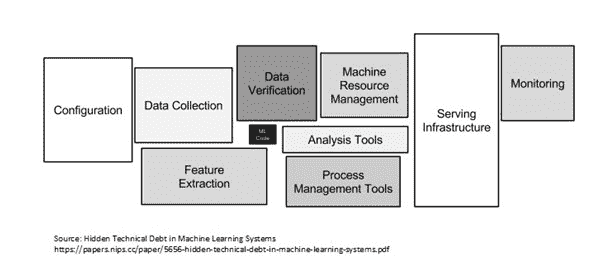 机器学习系统中的隐藏技术债务