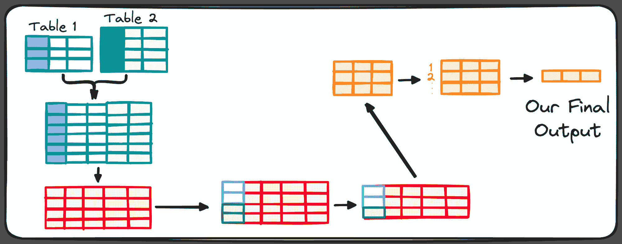 SQL 执行顺序的基础指南