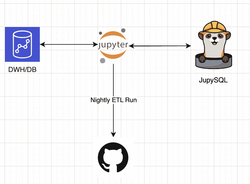 使用 Jupysql 和 GitHub Actions 安排和运行 ETL