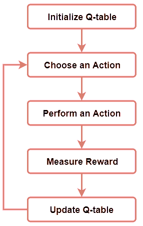 q 学习流程图