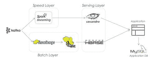 enterprise-lambda-architecture