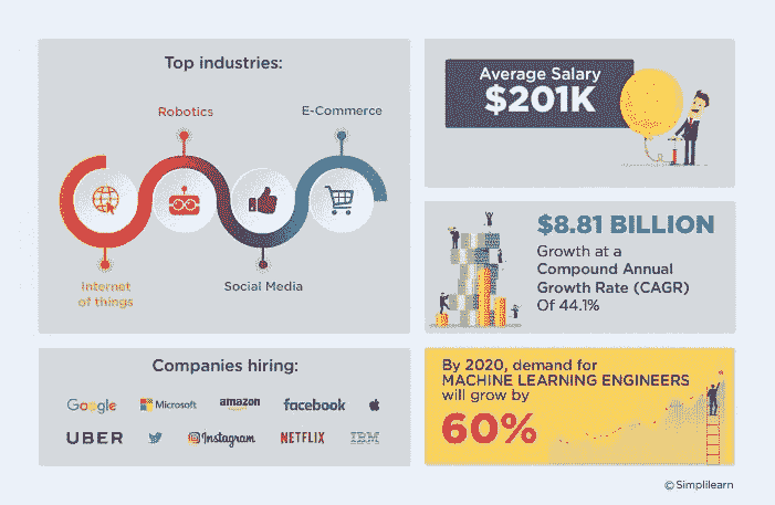 Simplilearn 机器学习