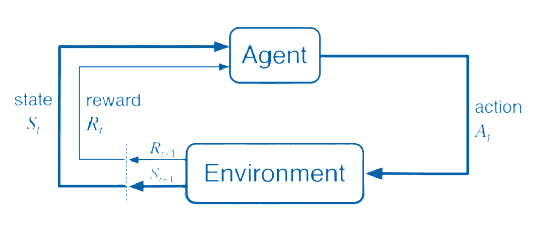 强化学习的关键组件