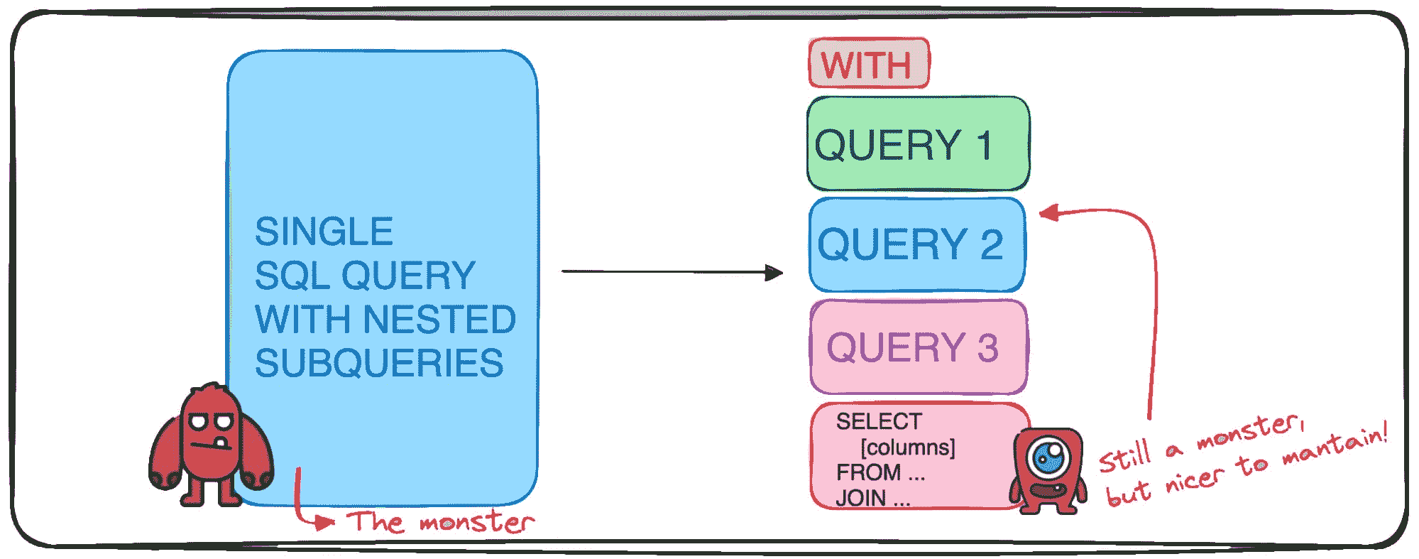 SQL 简化：使用 CTE 创建模块化和易于理解的查询