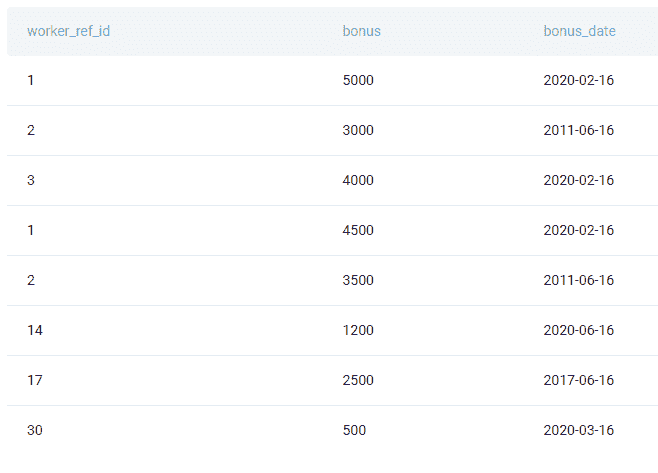 worker bonus data