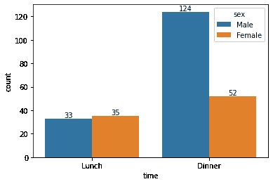 使用 Matplotlib 和 Seaborn 创建视觉图像